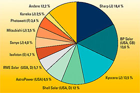 Marktanteile der Hersteller